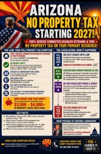 Alt text: "Informational poster titled 'Arizona No Property Tax Starting 2027!', highlighting tax exemptions for 100% service-connected disabled veterans. Features a background image of a soldier with an American flag. Describes eligibility criteria, key legislation dates, and potential savings of $3,500-$4,500 annually. Includes call-to-action for checking exemption status and contacting county assessors. Vibrant colors with patriotic imagery convey a supportive, celebratory tone."