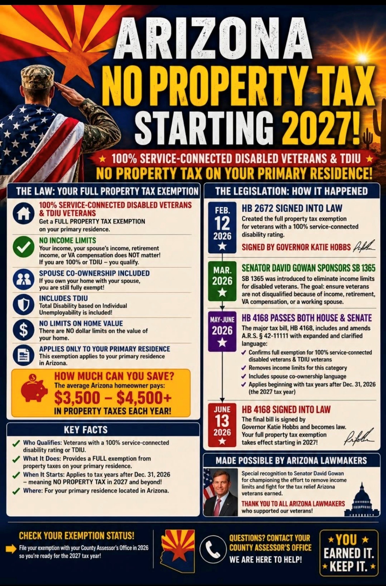 Alt text: "Informational poster titled 'Arizona No Property Tax Starting 2027!', highlighting tax exemptions for 100% service-connected disabled veterans. Features a background image of a soldier with an American flag. Describes eligibility criteria, key legislation dates, and potential savings of $3,500-$4,500 annually. Includes call-to-action for checking exemption status and contacting county assessors. Vibrant colors with patriotic imagery convey a supportive, celebratory tone."